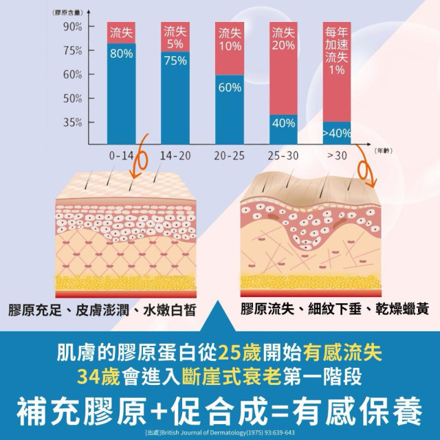 日日Q · 潤膠原蛋白粉(15包-盒)